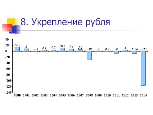 8. Укрепление рубля