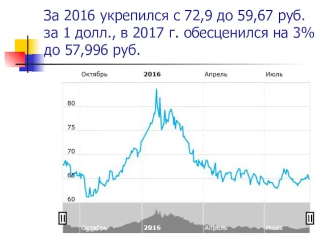 За 2016 укрепился с 72,9 до 59,67 руб. за 1 долл.,