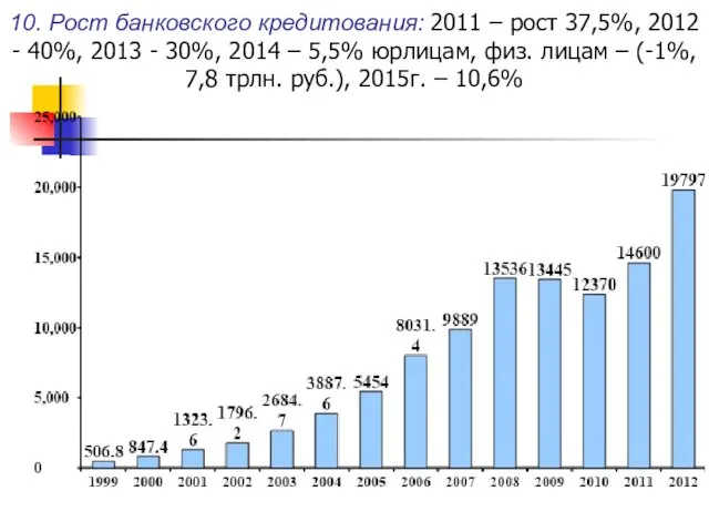 10. Рост банковского кредитования: 2011 – рост 37,5%, 2012 - 40%,