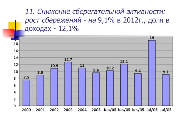 11. Снижение сберегательной активности: рост сбережений - на 9,1% в 2012г., доля в доходах - 12,1%