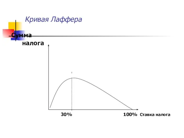 Кривая Лаффера Сумма налога 30% 100% Ставка налога