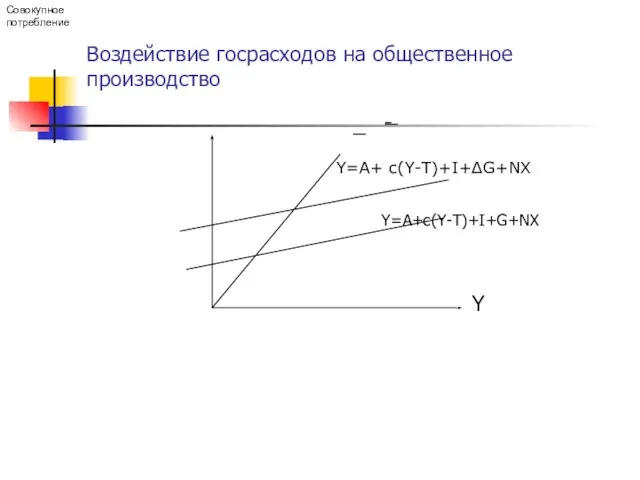 Воздействие госрасходов на общественное производство Совокупное потребление Y=A+ c(Y-Т)+I+∆G+NX Y