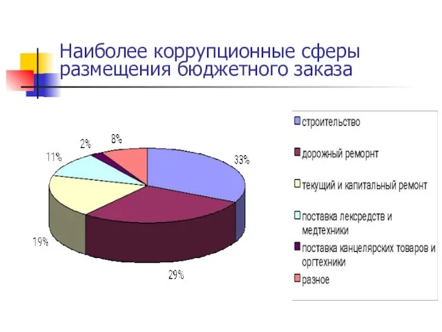 Наиболее коррупционные сферы размещения бюджетного заказа