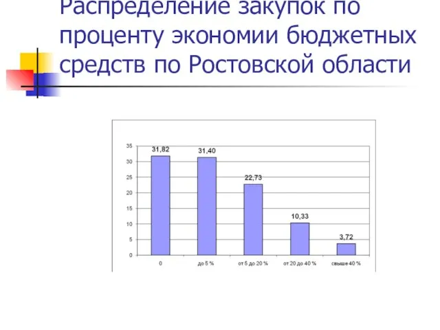 Распределение закупок по проценту экономии бюджетных средств по Ростовской области