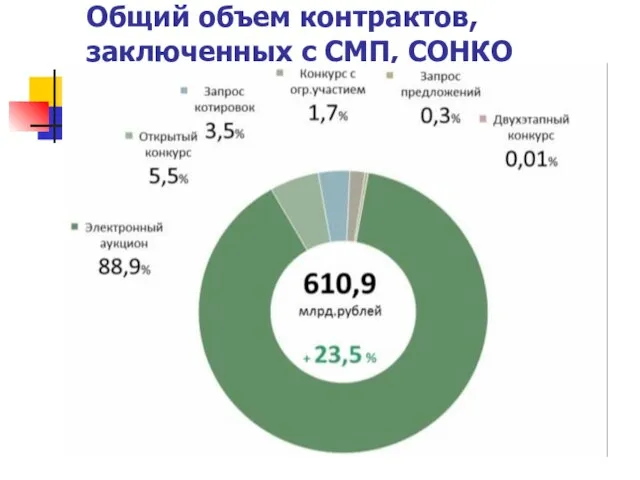 Общий объем контрактов, заключенных с СМП, СОНКО