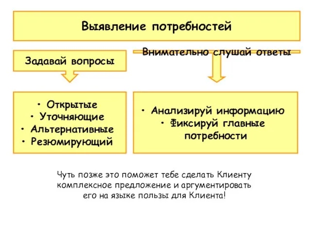 Выявление потребностей Задавай вопросы Внимательно слушай ответы Открытые Уточняющие Альтернативные Резюмирующий