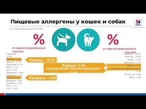 Пищевые аллергены у кошек и собак Source: Veterinary Dermatology, 24, 292–294