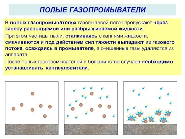 В полых газопромывателях газопылевой поток пропускают через завесу распыляемой или разбрызгиваемой