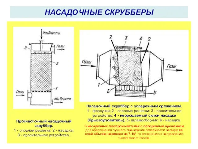 Противоточный насадочный скруббер. 1 - опорная решетка; 2 - насадка; 3