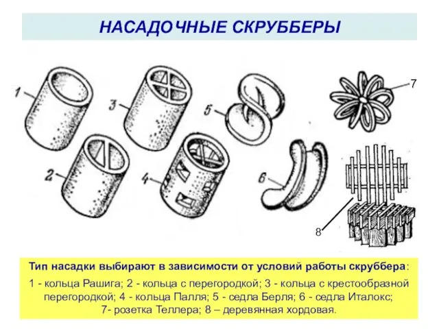 Тип насадки выбирают в зависимости от условий работы скруббера: 1 -