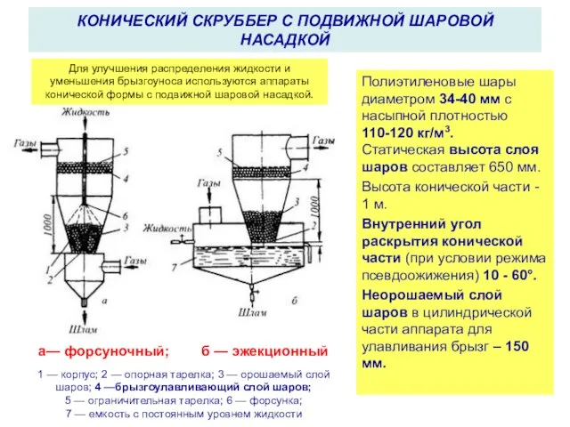 КОНИЧЕСКИЙ СКРУББЕР С ПОДВИЖНОЙ ШАРОВОЙ НАСАДКОЙ а— форсуночный; б — эжекционный