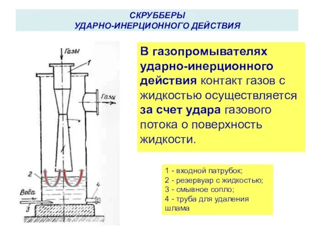 СКРУББЕРЫ УДАРНО-ИНЕРЦИОННОГО ДЕЙСТВИЯ 1 - входной патрубок; 2 - резервуар с