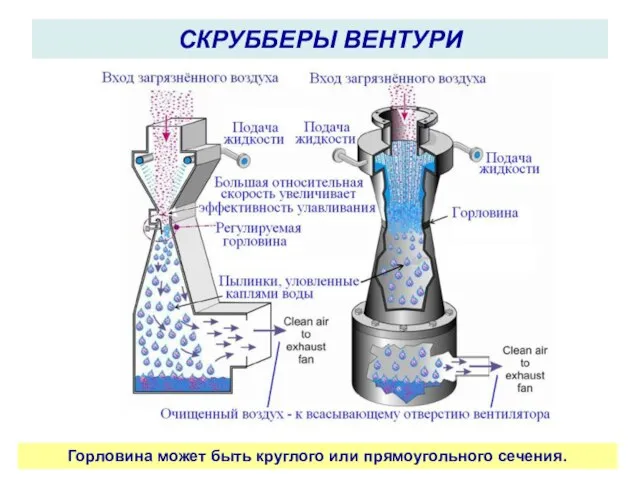 СКРУББЕРЫ ВЕНТУРИ Горловина может быть круглого или прямоугольного сечения.