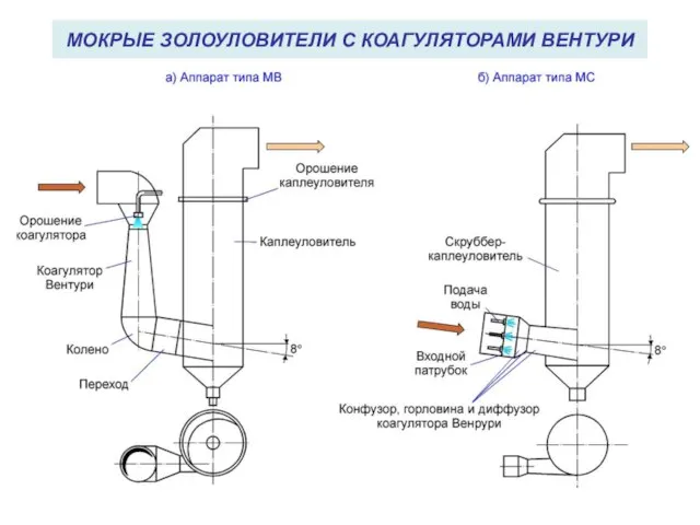 МОКРЫЕ ЗОЛОУЛОВИТЕЛИ С КОАГУЛЯТОРАМИ ВЕНТУРИ