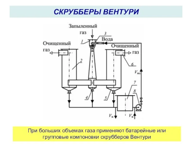 При больших объемах газа применяют батарейные или групповые компоновки скрубберов Вентури СКРУББЕРЫ ВЕНТУРИ