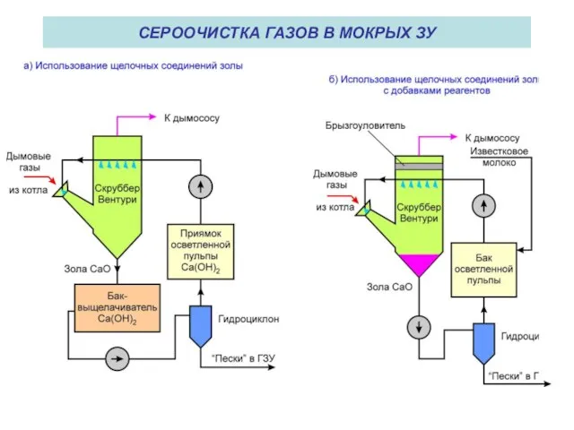 СЕРООЧИСТКА ГАЗОВ В МОКРЫХ ЗУ