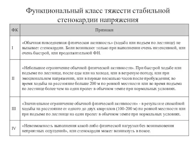 Функциональный класс тяжести стабильной стенокардии напряжения