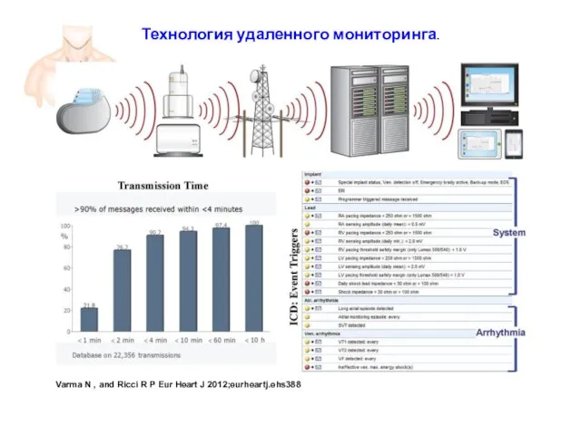 Технология удаленного мониторинга. Varma N , and Ricci R P Eur Heart J 2012;eurheartj.ehs388