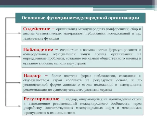 Основные функции международной организации Содействие – организация международных конференций, сбор и