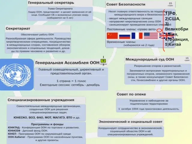 1)РФ, 2)США, 3)Великобритания, 4)Франция, 5)Китай 193