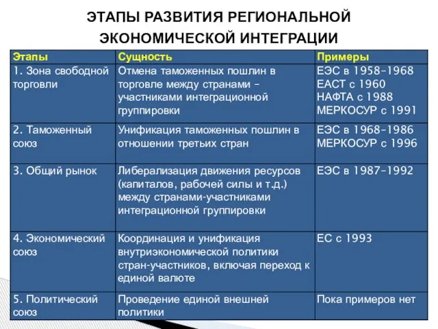 ЭТАПЫ РАЗВИТИЯ РЕГИОНАЛЬНОЙ ЭКОНОМИЧЕСКОЙ ИНТЕГРАЦИИ