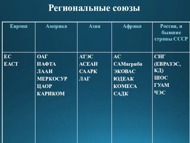 Региональные союзы