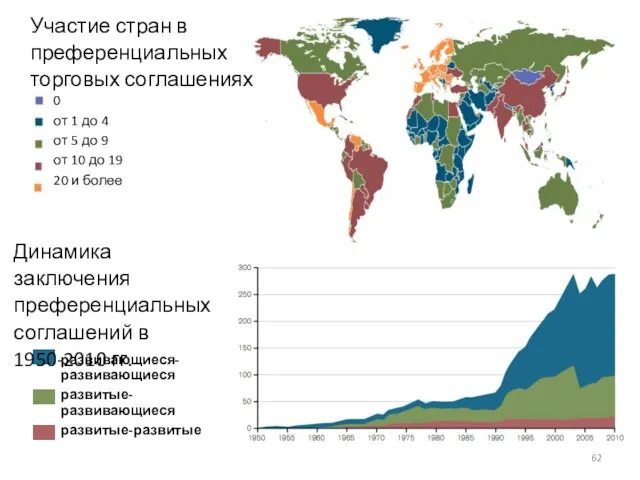 Участие стран в преференциальных торговых соглашениях развивающиеся-развивающиеся развитые-развивающиеся развитые-развитые Динамика заключения преференциальных соглашений в 1950-2010 гг.