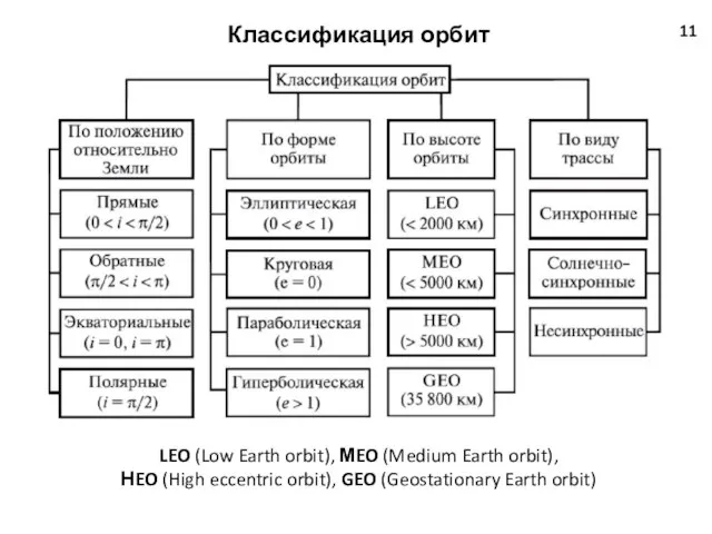Классификация орбит 11 LEO (Low Earth orbit), МEO (Medium Earth orbit),