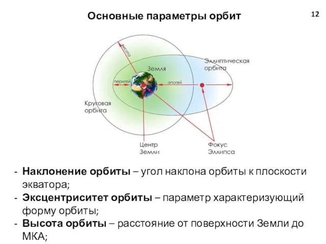 Основные параметры орбит 12 Наклонение орбиты – угол наклона орбиты к