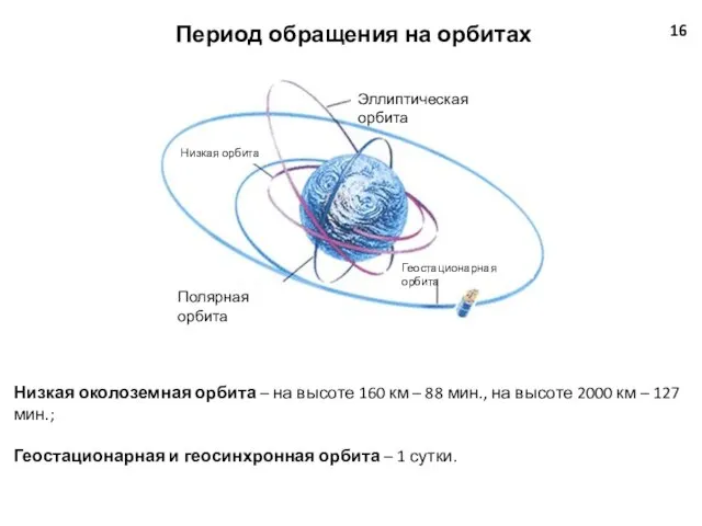 Период обращения на орбитах 16 Эллиптическая орбита Полярная орбита Геостационарная орбита