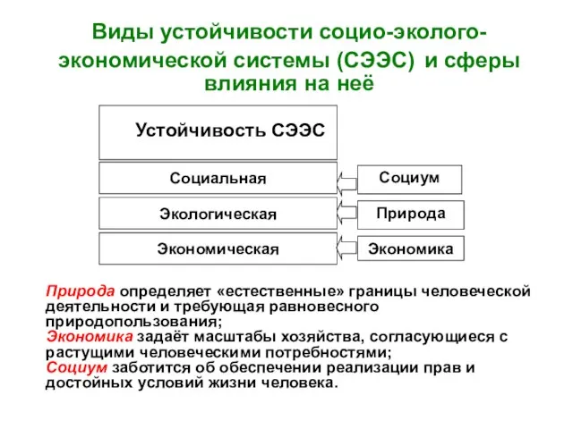 Виды устойчивости социо-эколого-экономической системы (СЭЭС) и сферы влияния на неё Природа