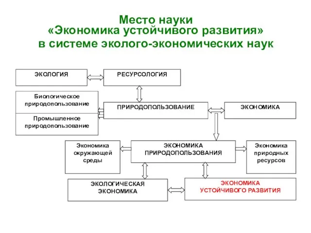 Место науки «Экономика устойчивого развития» в системе эколого-экономических наук