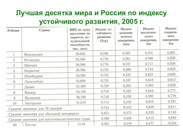 Лучшая десятка мира и Россия по индексу устойчивого развития, 2005 г.