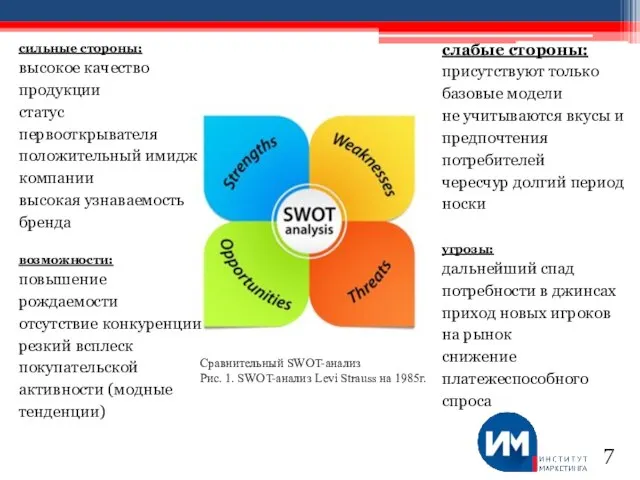 Сравнительный SWOT-анализ Рис. 1. SWOT-анализ Levi Strauss на 1985г. слабые стороны: