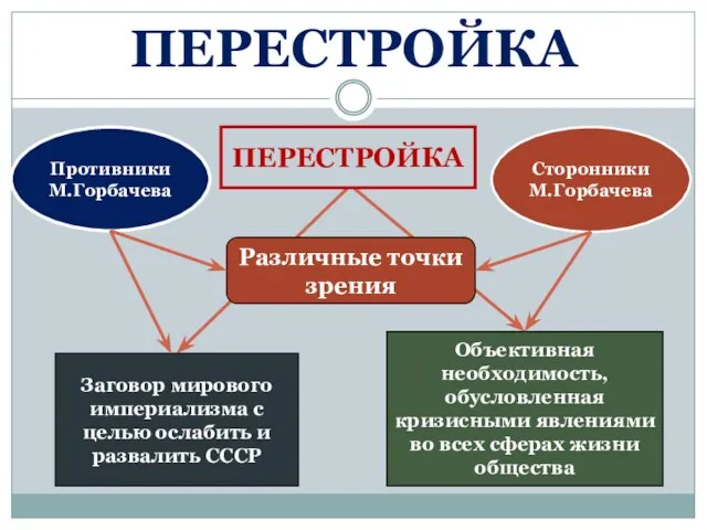 ПЕРЕСТРОЙКА СторонникиМ.Горбачева Объективная необходимость, обусловленная кризисными явлениями во всех сферах жизни