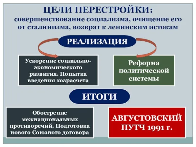 ЦЕЛИ ПЕРЕСТРОЙКИ: совершенствование социализма, очищение его от сталинизма, возврат к ленинским