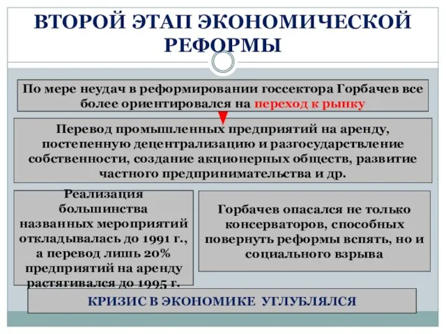 ВТОРОЙ ЭТАП ЭКОНОМИЧЕСКОЙ РЕФОРМЫ Перевод промышленных предприятий на аренду, постепенную децентрализацию