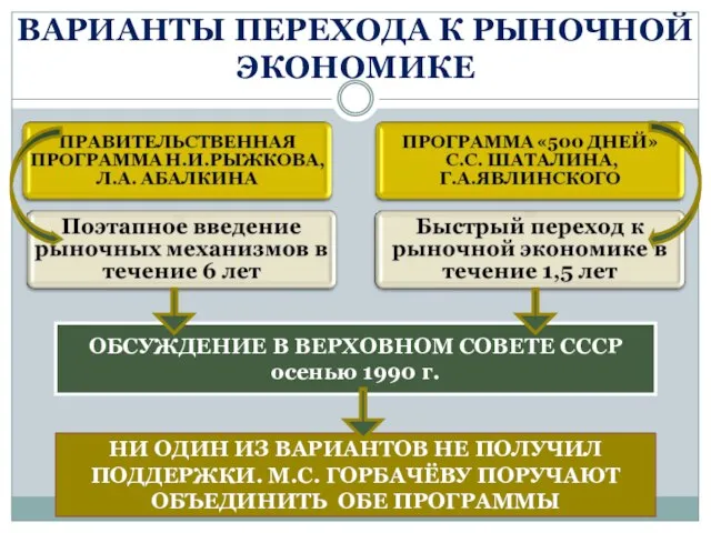 ВАРИАНТЫ ПЕРЕХОДА К РЫНОЧНОЙ ЭКОНОМИКЕ ОБСУЖДЕНИЕ В ВЕРХОВНОМ СОВЕТЕ СССР осенью