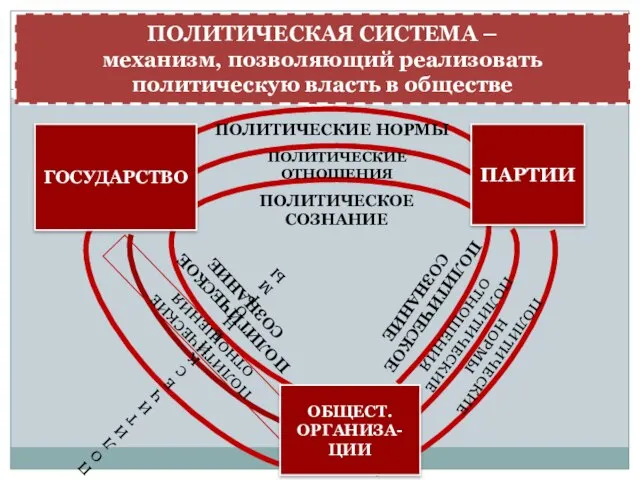 ПОЛИТИЧЕСКАЯ СИСТЕМА – механизм, позволяющий реализовать политическую власть в обществе ПОЛИТИЧЕСКОЕ