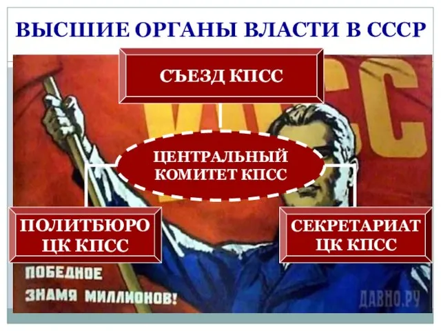 СЪЕЗД КПСС ПОЛИТБЮРО ЦК КПСС СЕКРЕТАРИАТ ЦК КПСС ВЫСШИЕ ОРГАНЫ ВЛАСТИ В СССР ЦЕНТРАЛЬНЫЙ КОМИТЕТ КПСС