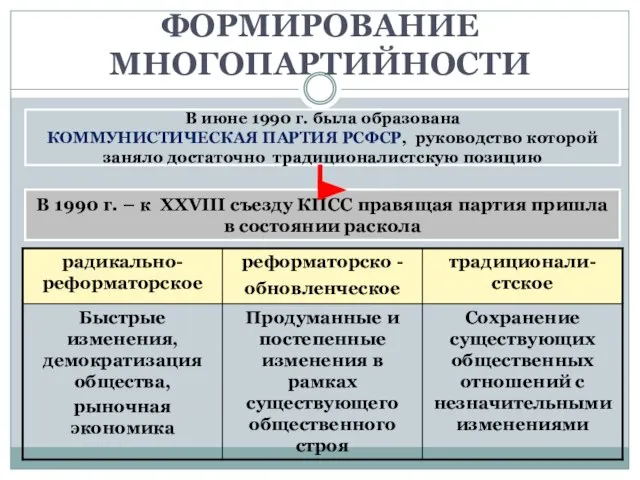 В июне 1990 г. была образована КОММУНИСТИЧЕСКАЯ ПАРТИЯ РСФСР, руководство которой