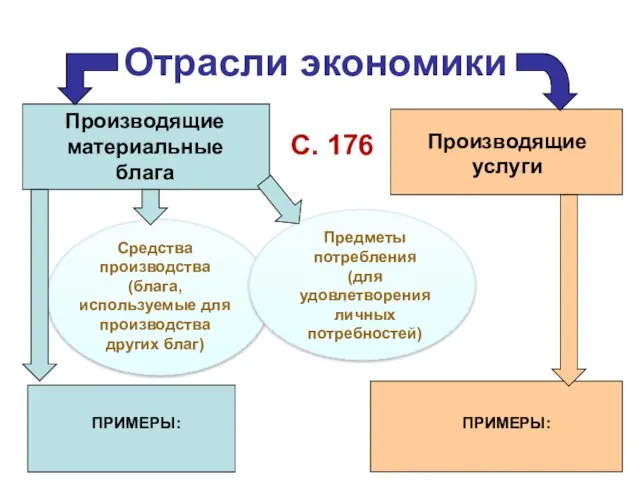 Отрасли экономики Производящие материальные блага Производящие услуги Средства производства (блага, используемые