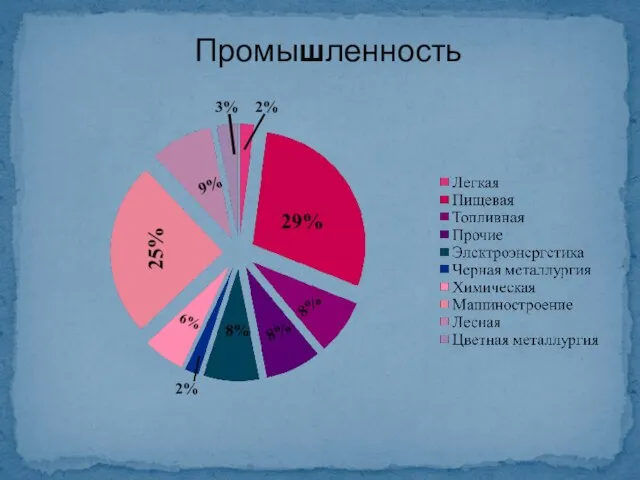 Промышленность 2% 3% 2%