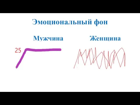 Эмоциональный фон Мужчина Женщина