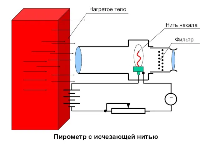 Г Пирометр с исчезающей нитью Нить накала Фильтр Нагретое тело