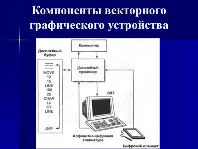 Компоненты векторного графического устройства