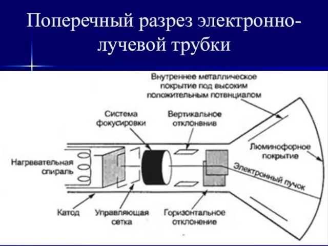 Поперечный разрез электронно-лучевой трубки