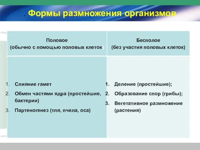 . Формы размножения организмов