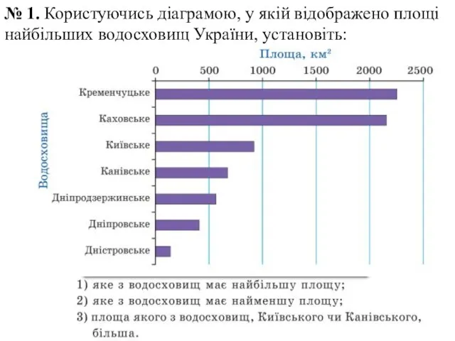 № 1. Користуючись діаграмою, у якій відображено площі найбільших водосховищ України, установіть: