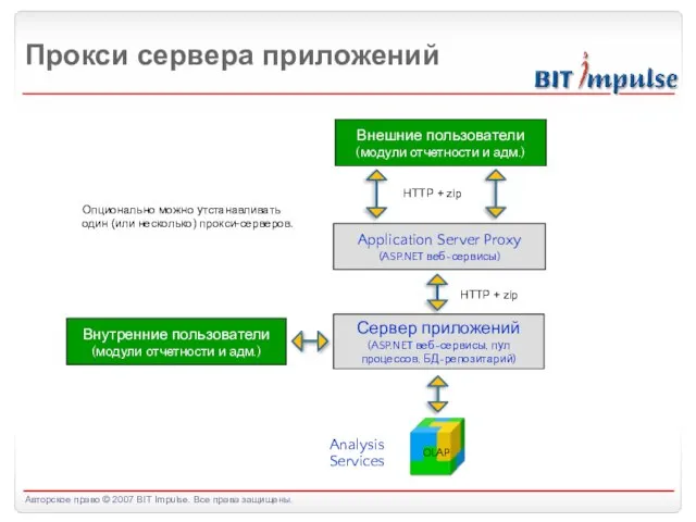 Прокси сервера приложений Analysis Services OLAP Сервер приложений (ASP.NET веб-сервисы, пул